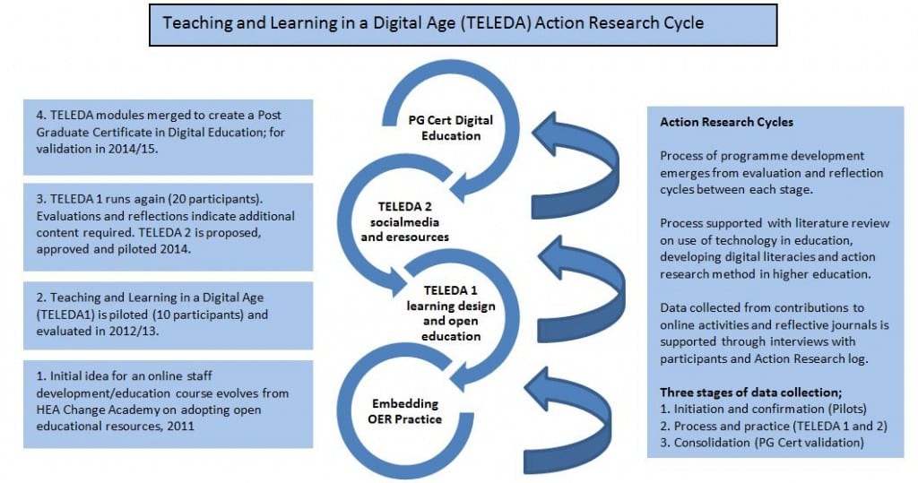 Digram of the TELEDA Action Research Cycle