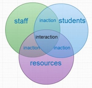 Venn diagram showing relations between staff, students and resources