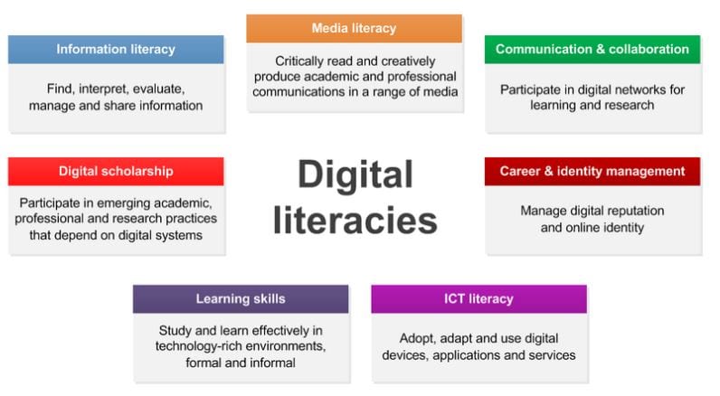 JISC Model of Digital Literacies